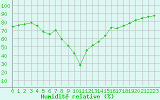 Courbe de l'humidit relative pour Biarritz (64)
