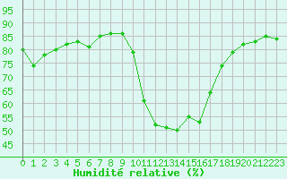 Courbe de l'humidit relative pour Saint-Auban (04)