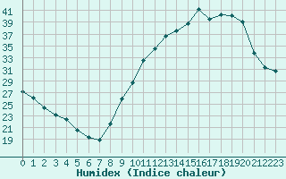 Courbe de l'humidex pour Besn (44)