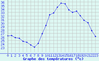 Courbe de tempratures pour Le Luc (83)