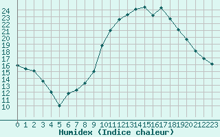 Courbe de l'humidex pour Le Luc - Cannet des Maures (83)