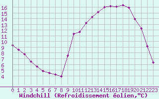 Courbe du refroidissement olien pour Connerr (72)