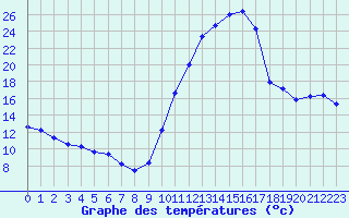 Courbe de tempratures pour Chteaudun (28)