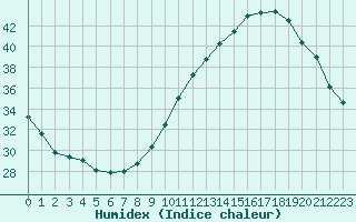 Courbe de l'humidex pour Paris Saint-Germain-des-Prs (75)