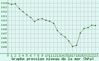 Courbe de la pression atmosphrique pour Grenoble/agglo Le Versoud (38)