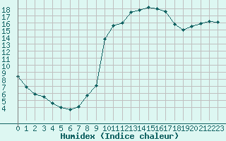 Courbe de l'humidex pour Eu (76)