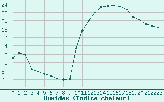 Courbe de l'humidex pour Nevers (58)