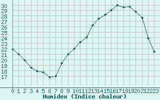 Courbe de l'humidex pour Beauvais (60)