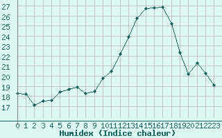 Courbe de l'humidex pour La Chapelle-Montreuil (86)