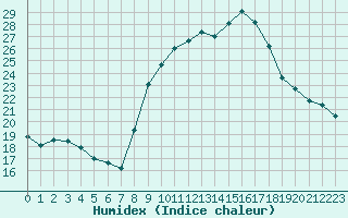 Courbe de l'humidex pour Frontenay (79)