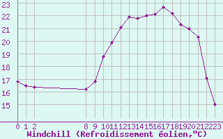 Courbe du refroidissement olien pour Coulommes-et-Marqueny (08)