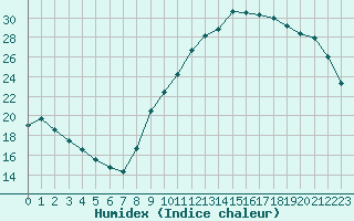 Courbe de l'humidex pour Corsept (44)