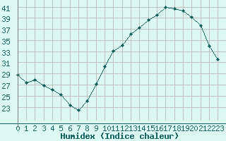 Courbe de l'humidex pour La Chapelle-Aubareil (24)