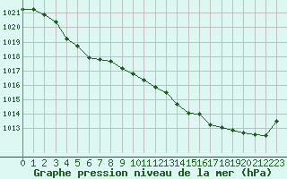 Courbe de la pression atmosphrique pour Cap de la Hve (76)