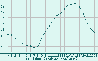 Courbe de l'humidex pour Sermange-Erzange (57)