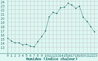 Courbe de l'humidex pour Gourdon (46)