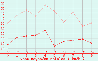 Courbe de la force du vent pour Col Agnel - Nivose (05)