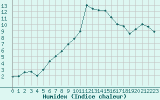 Courbe de l'humidex pour Vichy (03)