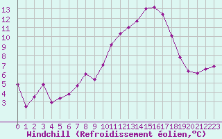 Courbe du refroidissement olien pour Rodez (12)