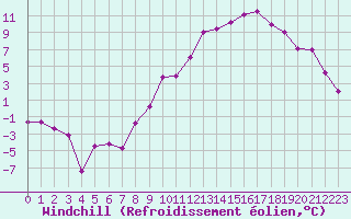 Courbe du refroidissement olien pour Luxeuil (70)