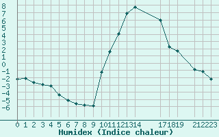 Courbe de l'humidex pour Trets (13)