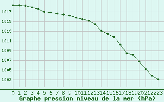 Courbe de la pression atmosphrique pour Dunkerque (59)