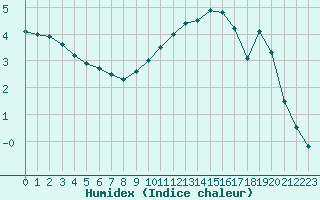 Courbe de l'humidex pour Lyon - Bron (69)