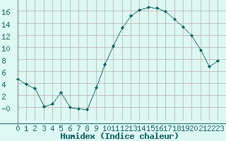 Courbe de l'humidex pour Clermont-Ferrand (63)