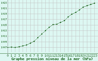 Courbe de la pression atmosphrique pour Connerr (72)