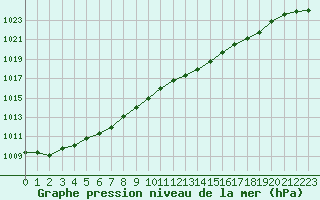 Courbe de la pression atmosphrique pour Evreux (27)