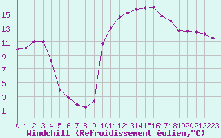 Courbe du refroidissement olien pour Roujan (34)