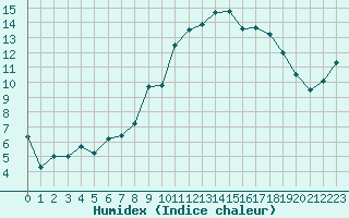 Courbe de l'humidex pour Cherbourg (50)