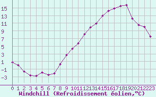 Courbe du refroidissement olien pour Belfort-Dorans (90)