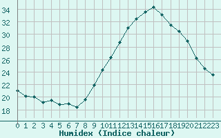 Courbe de l'humidex pour Saint-Nazaire-d'Aude (11)