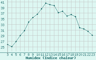 Courbe de l'humidex pour San Casciano di Cascina (It)