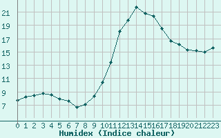 Courbe de l'humidex pour Le Vigan (30)