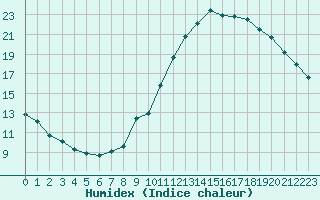 Courbe de l'humidex pour Trgueux (22)