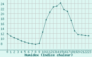 Courbe de l'humidex pour Bourg-Saint-Maurice (73)