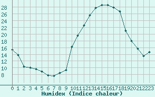 Courbe de l'humidex pour Saint-Girons (09)