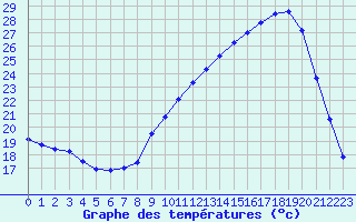 Courbe de tempratures pour Saclas (91)