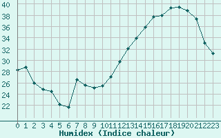 Courbe de l'humidex pour Muret (31)