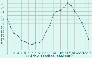 Courbe de l'humidex pour Tauxigny (37)