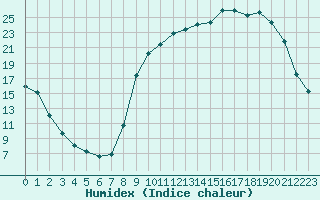 Courbe de l'humidex pour Caix (80)