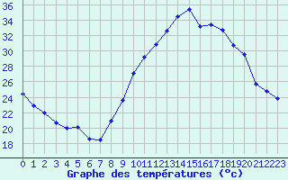 Courbe de tempratures pour Aubenas - Lanas (07)