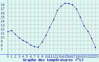 Courbe de tempratures pour Dounoux (88)