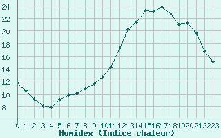 Courbe de l'humidex pour Nonaville (16)