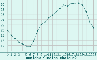 Courbe de l'humidex pour Saint-Dizier (52)