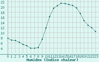 Courbe de l'humidex pour Le Vigan (30)