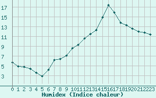 Courbe de l'humidex pour Cerisiers (89)