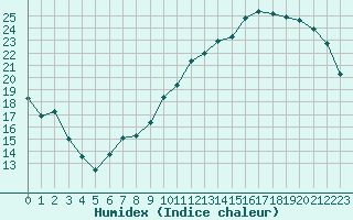 Courbe de l'humidex pour La Poblachuela (Esp)